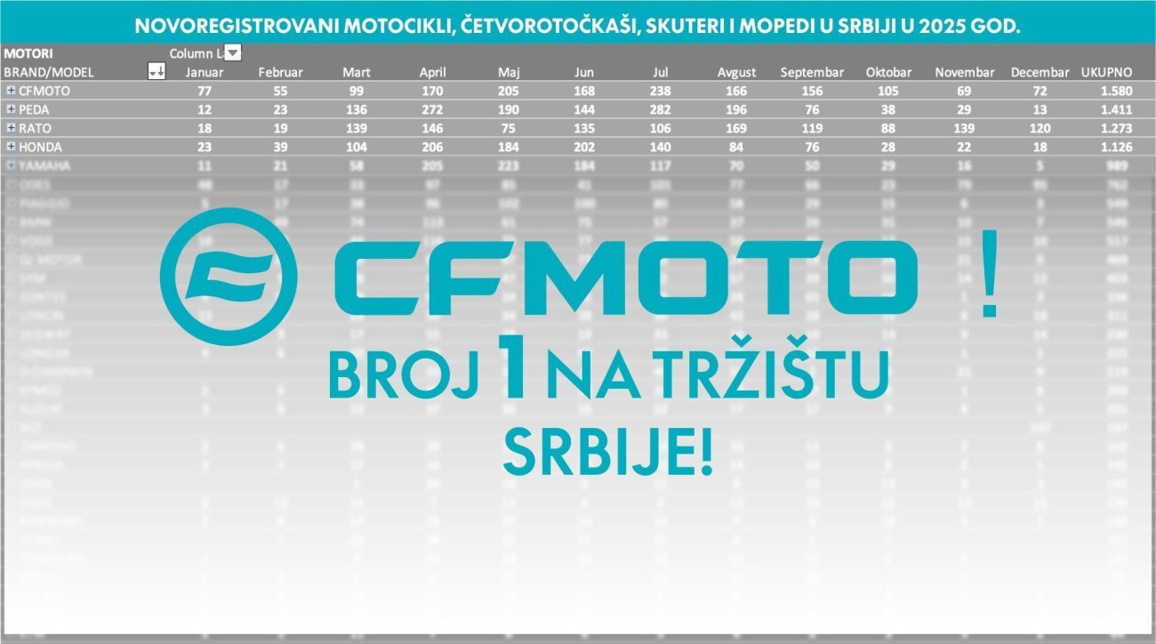 Cfmoto Najprodavaniji Brend Powersport Srbija